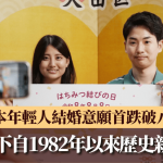 少子化危机|调查:日本年轻人结婚意愿首跌破8成 逾3成拒绝生育